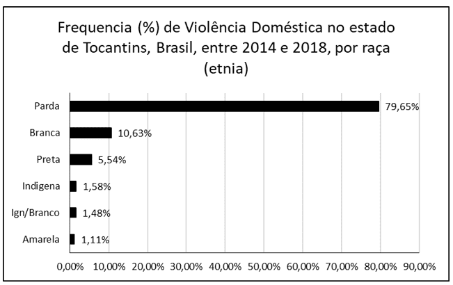 A figura mostra a frequência (em porcentagem) dos casos de violência doméstica no estado de Tocantins, Brasil, entre 2014 e 2018, por raça (etnia).