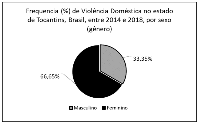 A figura mostra a frequência (em porcentagem) dos casos de violência doméstica no estado de Tocantins, Brasil, entre 2014 e 2018, por sexo (gênero).