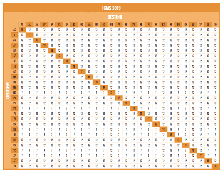 Alíquota do ICMS de 2019