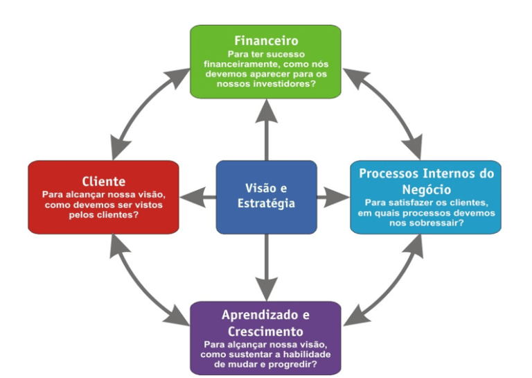 Planejamento estratégico com uso do Balanced Scorecard