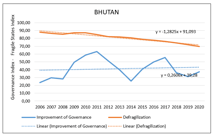 Bhutan relationship between defragilization and governance