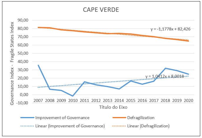 Cape Verde relationship between defragilization and governance