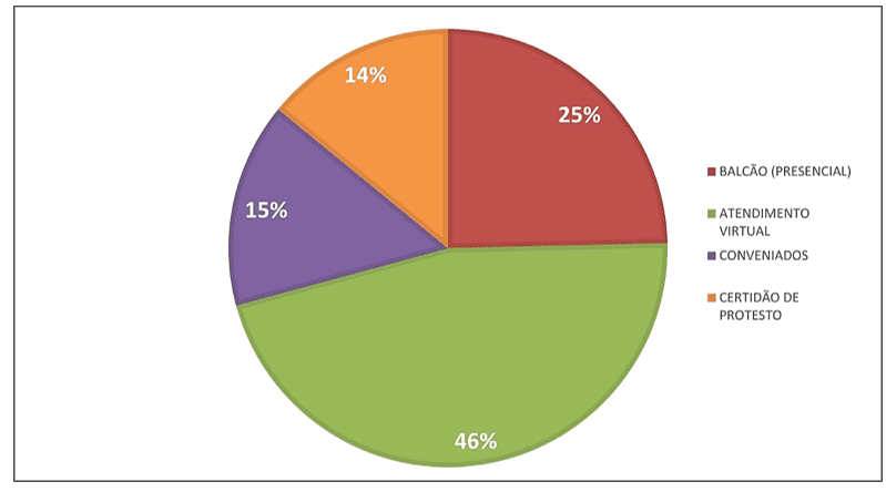Categorização dos atendimentos no cartório no mês de agosto de 2022.