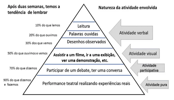 Aula invertida como estratégia para a otimização do tempo