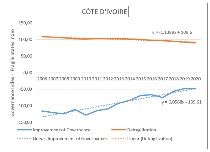 Côte D’Ivoire relationship between defragilization and governance