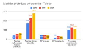 Dados referentes às medidas protetivas de urgência na região de Toledo, Paraná, de 2019 a 2021