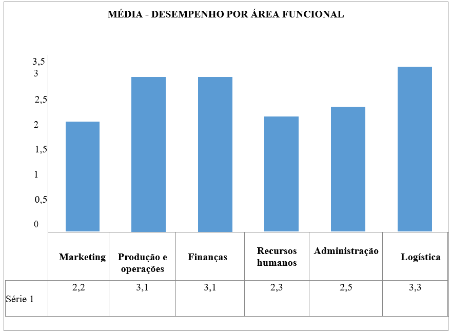 Desempenho por área funcional.