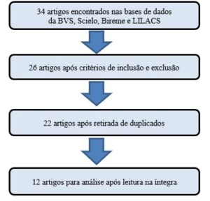 Diagrama do processo de inclusão de artigos