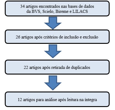 Diagrama do processo de inclusão de artigos