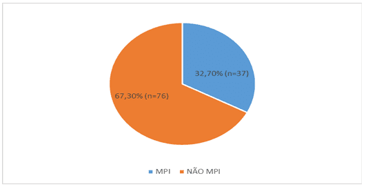 Distribuição dos medicamentos prescritos a idosos residentes na ILPI segundo sua adequação para uso em idosos. Boa Vista-RR, 2019 (n=113).