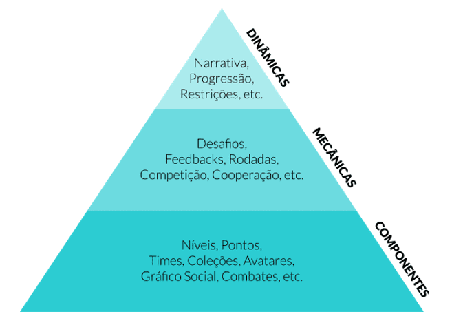 Elementos para gamificação em pirâmide