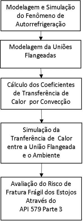 Fluxograma das etapas desenvolvidas.