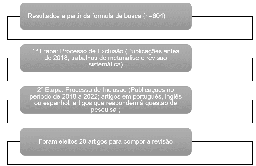 Fluxograma de identificação e seleção de artigos.