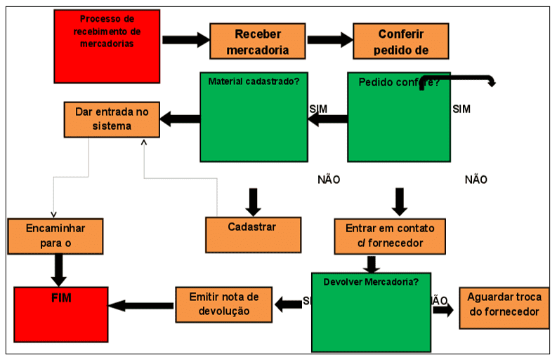 Fluxograma de recebimento de mercadoria.