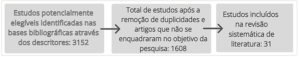 Fluxograma de seleção de estudos sobre os tratamentos utilizados no tratamento da paralisia de Bell para inclusão na revisão bibliográfica, 2017 a 2022.