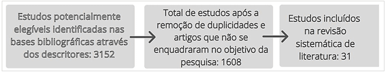 Fluxograma de seleção de estudos sobre os tratamentos utilizados no tratamento da paralisia de Bell para inclusão na revisão bibliográfica, 2017 a 2022.