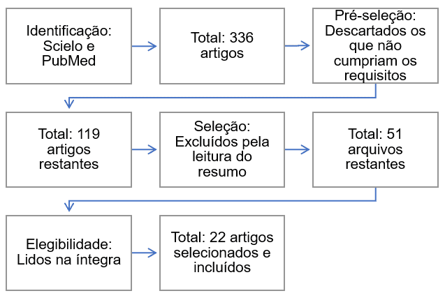 Fluxograma para seleção de artigos