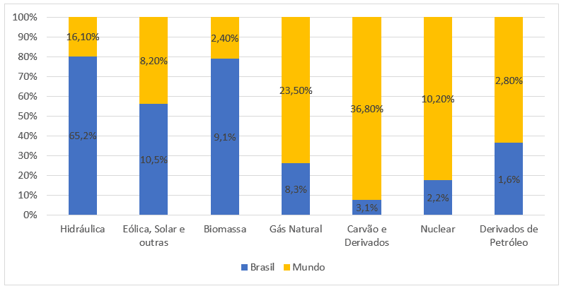 Fontes de geração de energia elétrica no Brasil e no mundo, 2021.