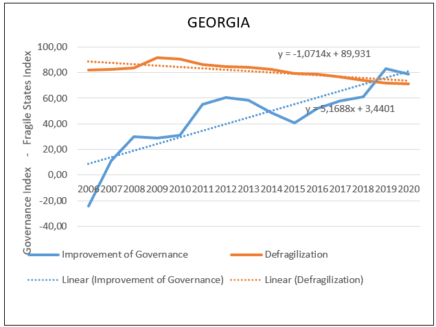 Georgia relationship between defragilization and governance