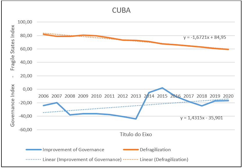 Georgia relationship between defragilization and governance (2)