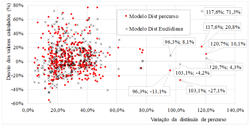 Gráfico que apresenta os desvios de valores (em percentual) calculados pelos modelos em relação aos valores observados