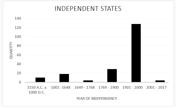 Graphic of independent states by period