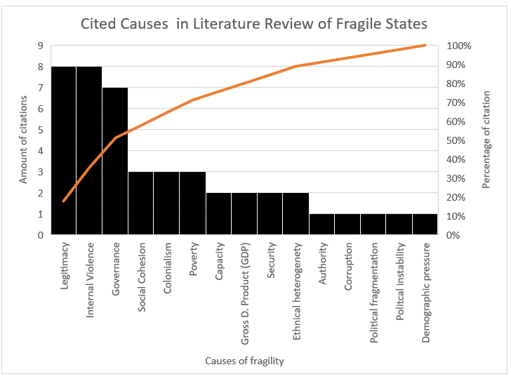 Graphic of most cited causes in literature review of fragile states