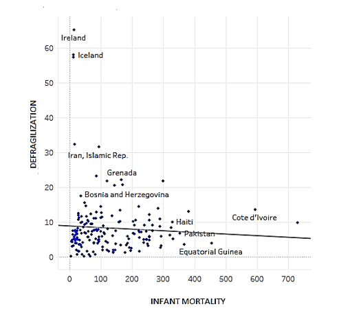 Graphic of relationship between defragilization and infant mortality