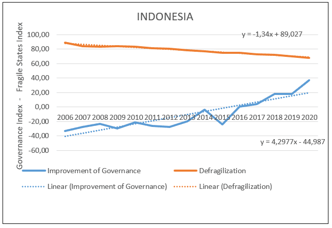 Indonesia relationship between defragilization and governance