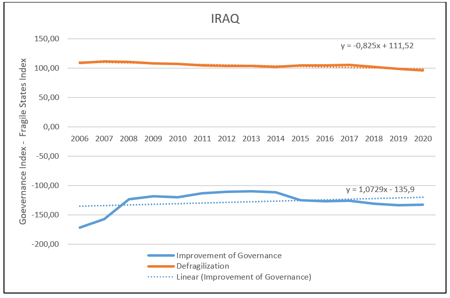 Iraq relationship between defragilization and governance