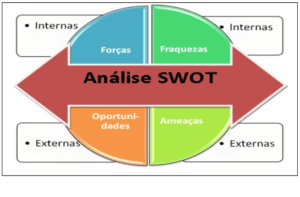 Matriz SWOT