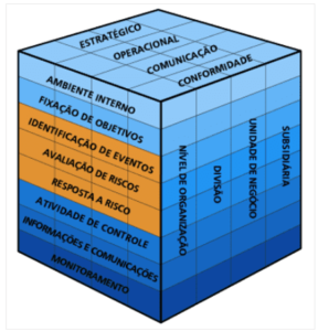 Modelo de Gestão de Riscos COSO GRC 2004.