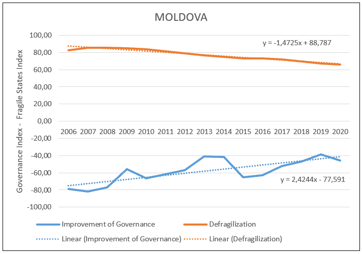 Moldova relationship between defragilization and governance