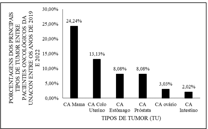 Mostra as porcentagens dos principais tipos de tumor, entre pacientes oncológicos da UNACON, entre os anos de 2019 e 2022.