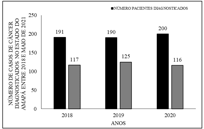 Mostra o total de casos de câncer diagnosticados no estado do Amapá em 2018, e o quantitativo de pacientes que receberam tratamento, por ano
