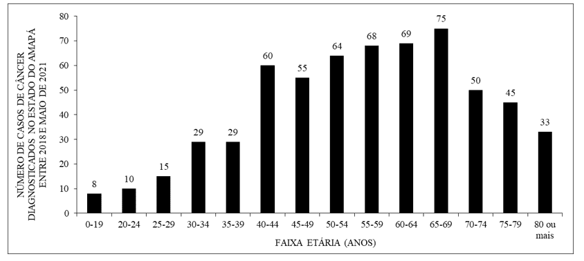 Mostra o total de casos de câncer diagnosticados no estado do Amapá, entre 2018 a 2021, por faixa etária dos pacientes.