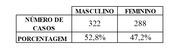 Mostra o total de casos de câncer diagnosticados no estado do Amapá, entre 2018 a 2021, por sexo (gênero).