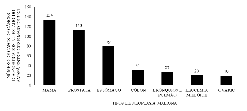 Mostra o total de casos de câncer diagnosticados no estado do Amapá, entre 2018 a 2021, por tipos de neoplasias.