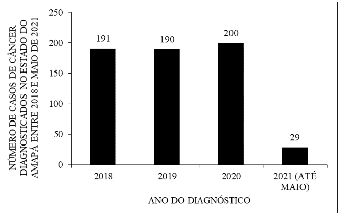Mostra o total de casos de câncer diagnosticados no estado do Amapá, entre 2018 a 2021