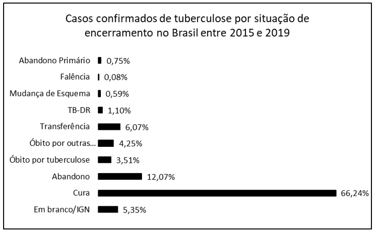 No gráfico que se segue é possível verificar a porcentagem de casos confirmados de tuberculose (TB) por situação de encerramento, entre os anos de 2015 e 2019.