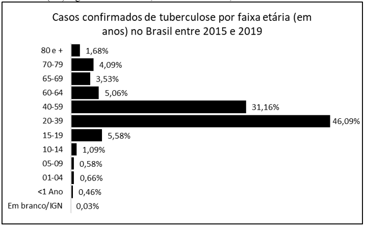 No gráfico que se segue é possível verificar a porcentagem de casos confirmados de tuberculose (TB) segundo a faixa etária, distribuída em anos, entre 2015 e 2019.