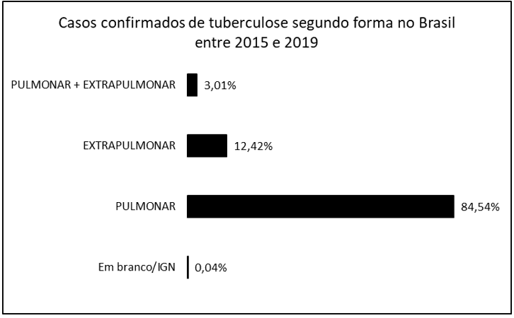 No gráfico que se segue é possível verificar a porcentagem de casos confirmados de tuberculose (TB) segundo a forma da doença, entre os anos de 2015 e 2019.