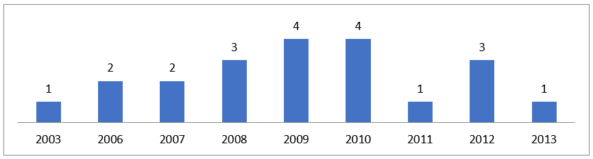 Número de artigos por ano