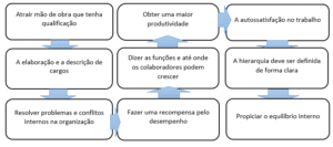 Os objetivos da administração de salários