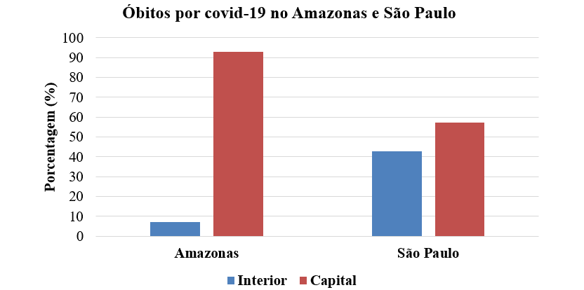 Porcentagem de casos de Covid-19 em jornalistas na capital e interior do estado do Amazonas