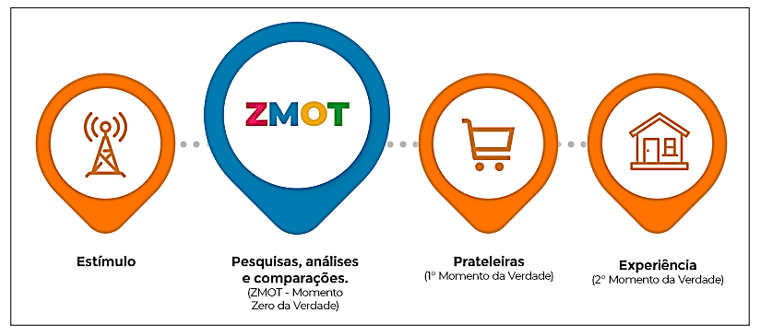 Processo de compras (Zmot)