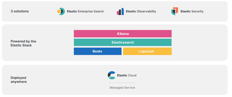 Produtos do Elastic Stack.