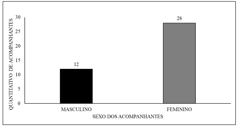 Quantitativo de acompanhantes atendidos na UNACON-AP por sexo.