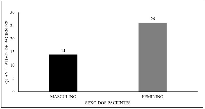 Quantitativo de pacientes atendidos na UNACON-AP por sexo.