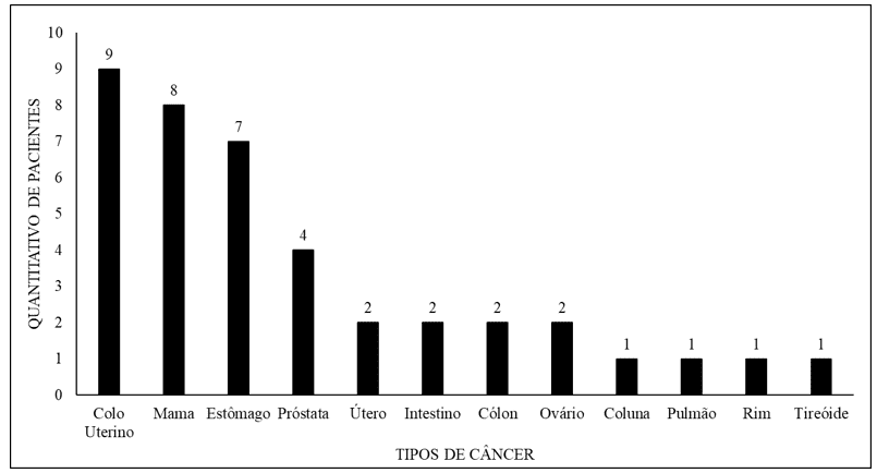 Quantitativos e distribuição dos tipos de câncer atendidos na UNACON-AP.